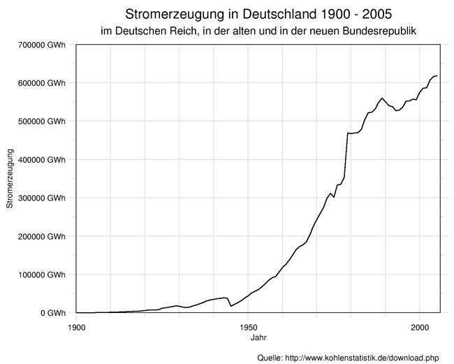 Stromerzeugung in Deutschland Stromerzeugung in Deutschland